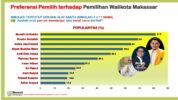 Lembaga Konsultan dan Riset Politik, Nurani Strategic Consulting, merilis temuan terbaru mereka jelang Pilwali Makassar 2024